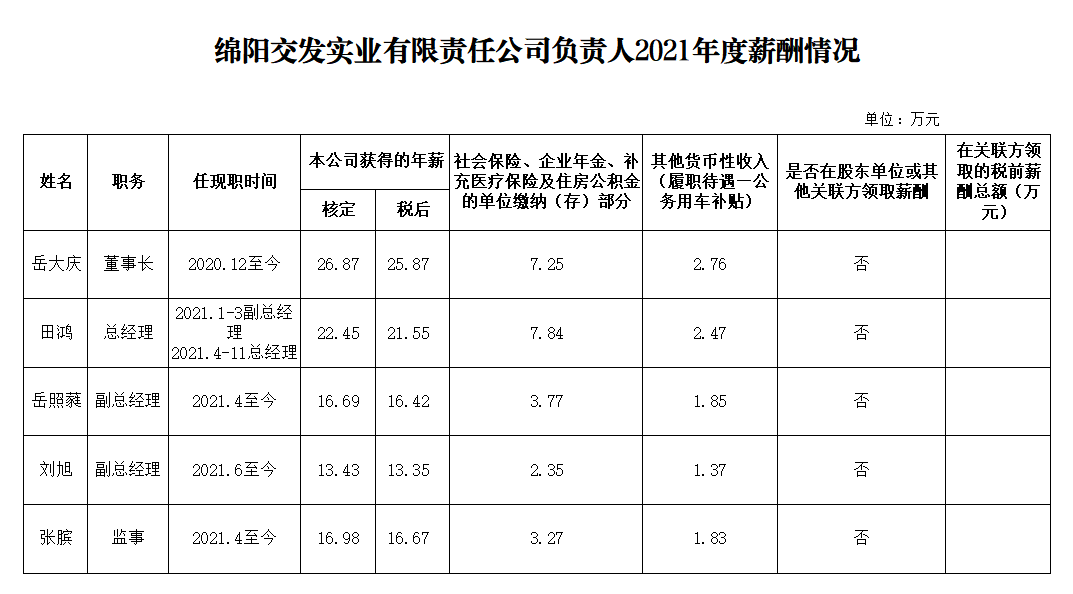 交發(fā)實業(yè)2021年度企業(yè)負責(zé)人薪酬.png